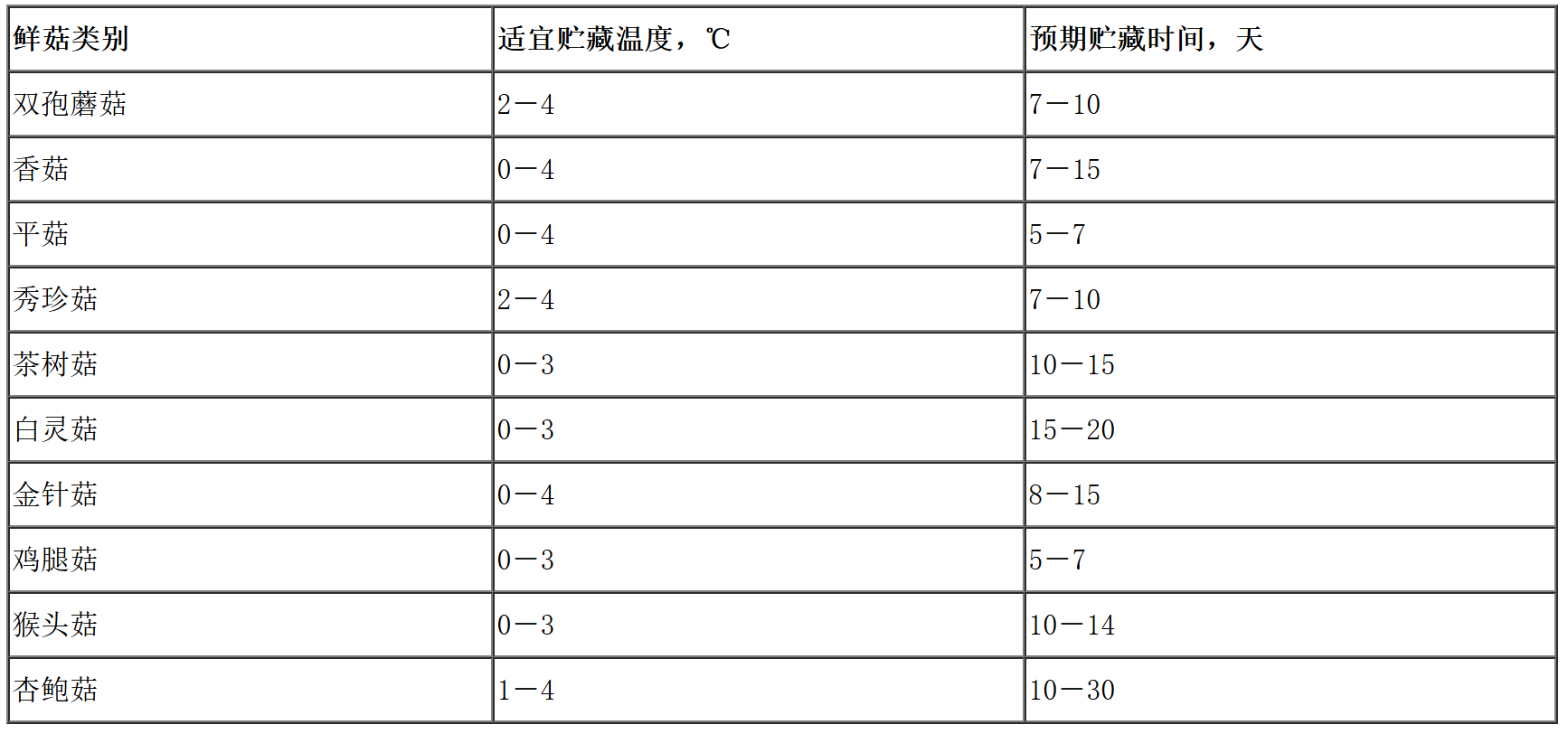 菌菇保鮮冷庫儲存表