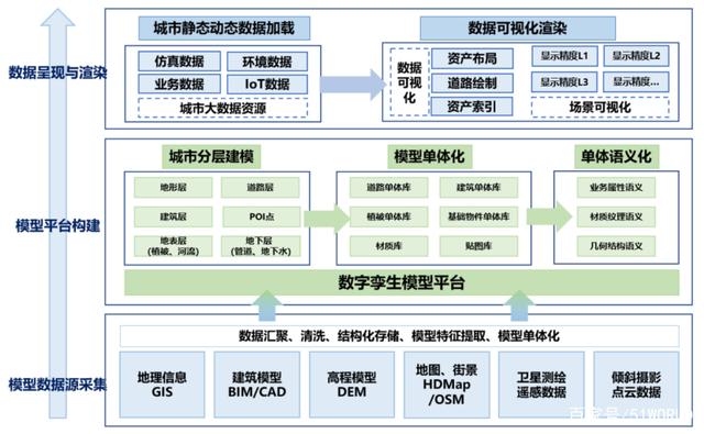 有了新基建，如何高效搭建一座數(shù)字孿生城市？